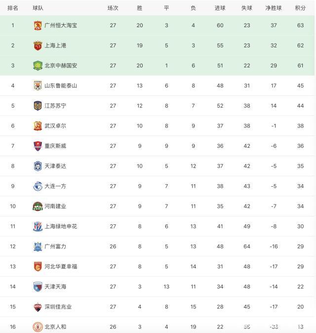 DB电竞直播平台入口-关于大连一方客场胜负广州恒大，积分攀升的信息